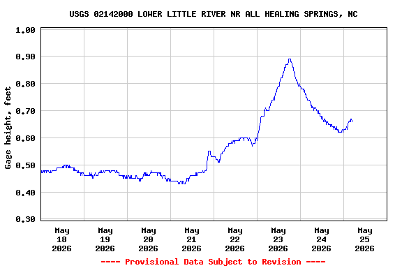Graph of  Gage height, feet