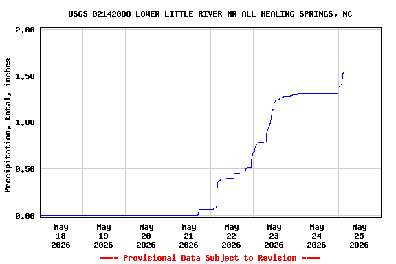 Graph of  Precipitation, total, inches