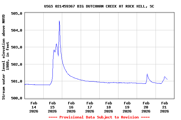 Graph of  Stream water level elevation above NAVD 1988, in feet