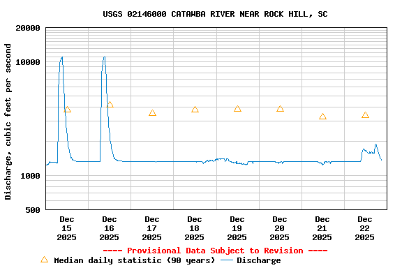 Graph of  Discharge, cubic feet per second