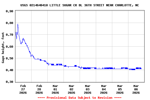 Graph of  Gage height, feet