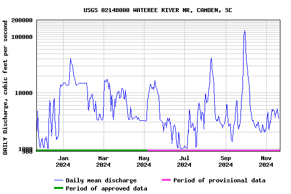 Graph of DAILY Discharge, cubic feet per second