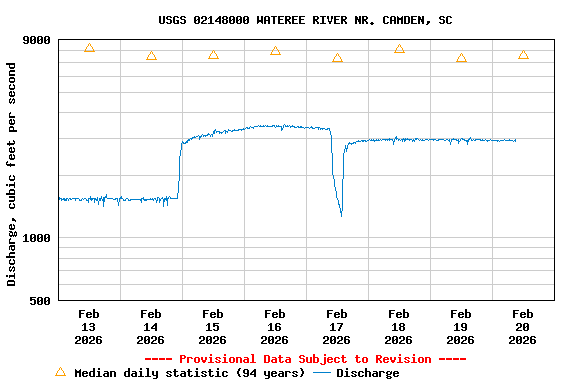 Graph of  Discharge, cubic feet per second
