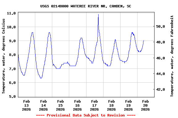Graph of  Temperature, water, degrees Celsius