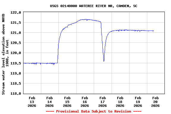 Graph of  Stream water level elevation above NAVD 1988, in feet