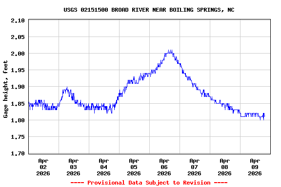 Graph of  Gage height, feet