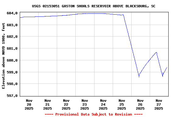 Graph of  Elevation above NAVD 1988, feet