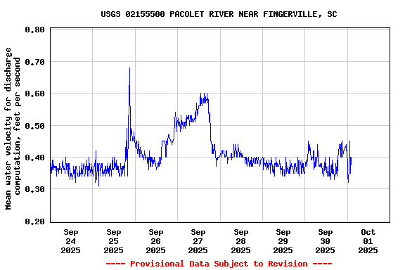 Graph of  Mean water velocity for discharge computation, feet per second