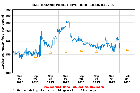 Graph of  Discharge, cubic feet per second