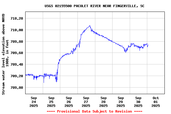 Graph of  Stream water level elevation above NAVD 1988, in feet