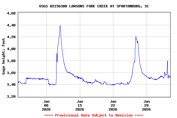 Graph of  Gage height, feet