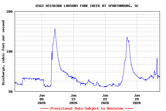 Graph of  Discharge, cubic feet per second
