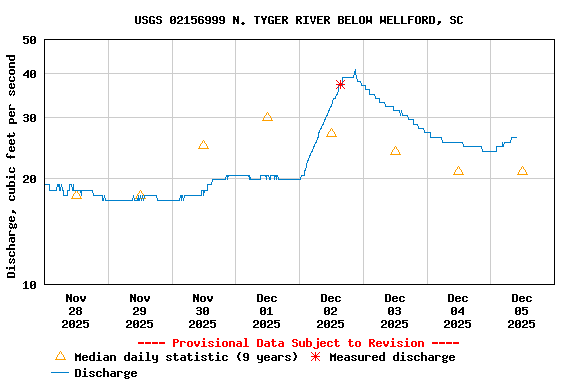 Graph of  Discharge, cubic feet per second