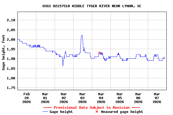 Graph of  Gage height, feet