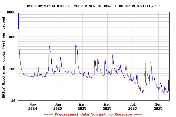Graph of DAILY Discharge, cubic feet per second
