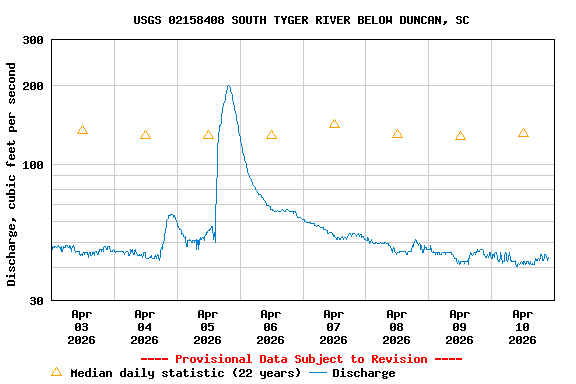 Graph of  Discharge, cubic feet per second