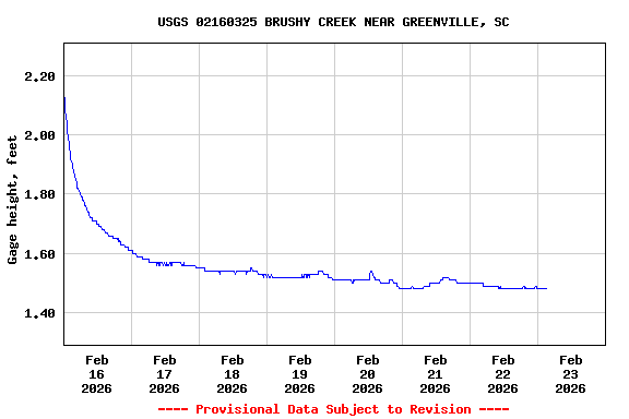 Graph of  Gage height, feet