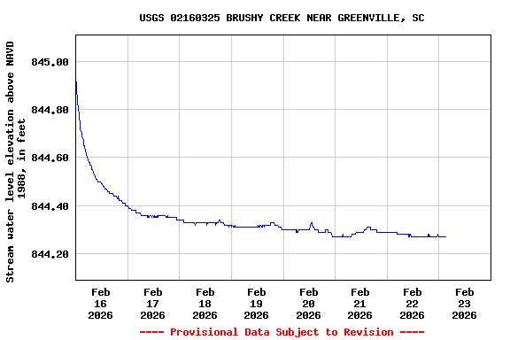 Graph of  Stream water level elevation above NAVD 1988, in feet