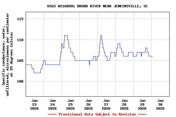 Graph of  Specific conductance, water, unfiltered, microsiemens per centimeter at 25 degrees Celsius