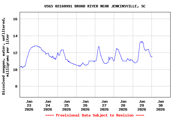 Graph of  Dissolved oxygen, water, unfiltered, milligrams per liter