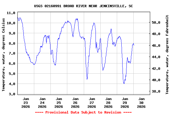 Graph of  Temperature, water, degrees Celsius