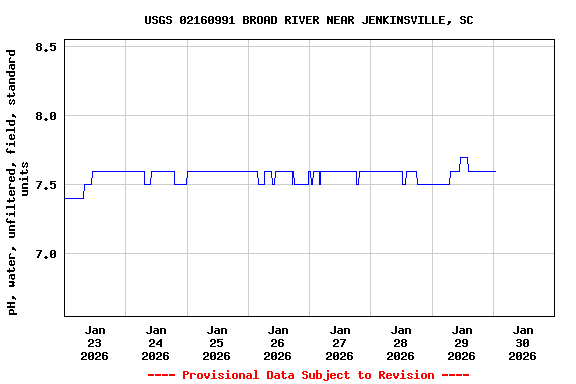 Graph of  pH, water, unfiltered, field, standard units