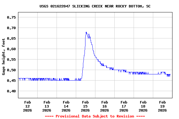 Graph of  Gage height, feet