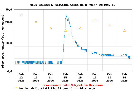 Graph of  Discharge, cubic feet per second