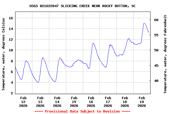 Graph of  Temperature, water, degrees Celsius