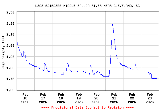 Graph of  Gage height, feet