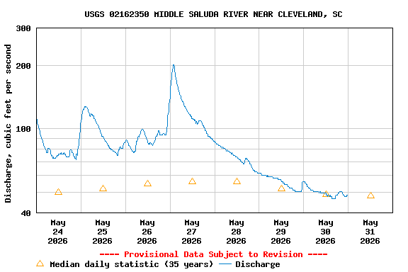 Graph of  Discharge, cubic feet per second