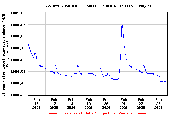 Graph of  Stream water level elevation above NAVD 1988, in feet