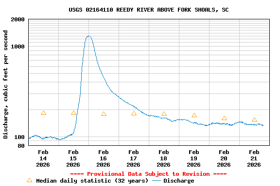Graph of  Discharge, cubic feet per second