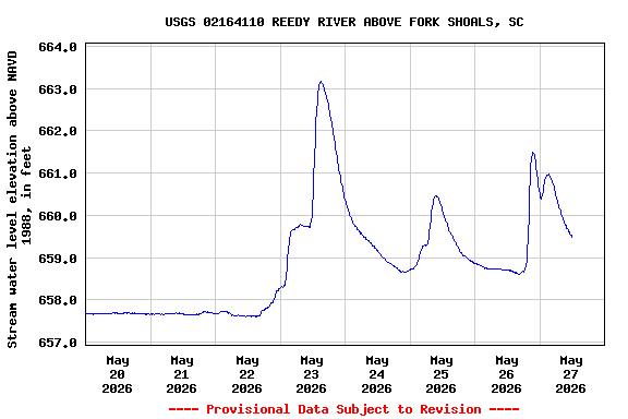 Graph of  Stream water level elevation above NAVD 1988, in feet