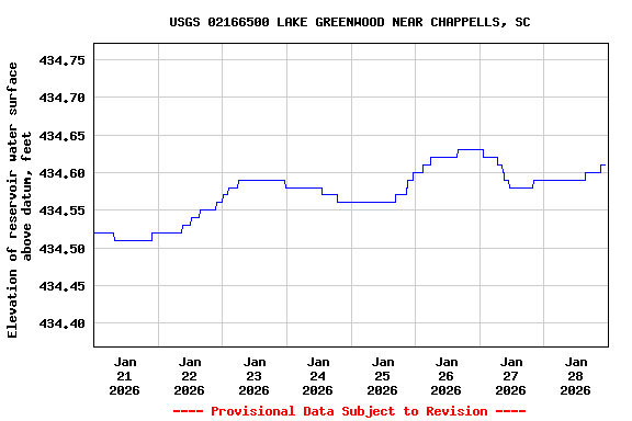 Graph of  Elevation of reservoir water surface above datum, feet