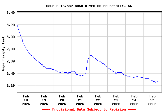 Graph of  Gage height, feet