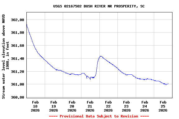 Graph of  Stream water level elevation above NAVD 1988, in feet
