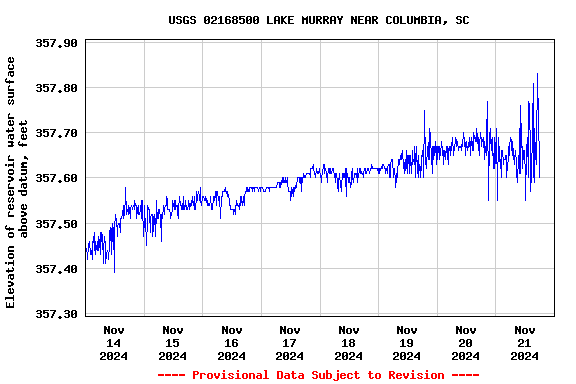 Graph of  Elevation of reservoir water surface above datum, feet