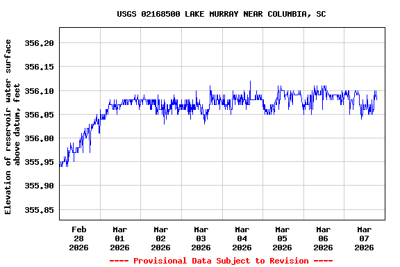 Graph of  Elevation of reservoir water surface above datum, feet