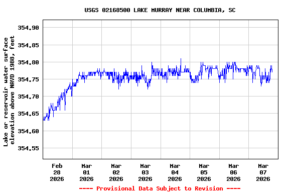 Graph of  Lake or reservoir water surface elevation above NAVD 1988, feet