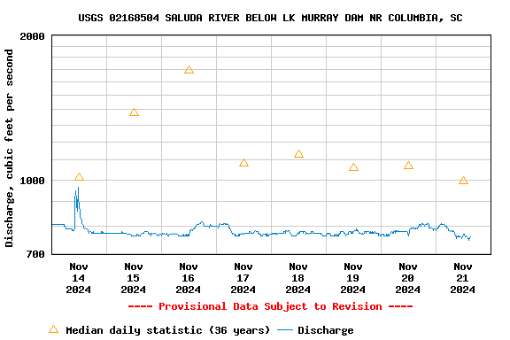 Graph of  Discharge, cubic feet per second