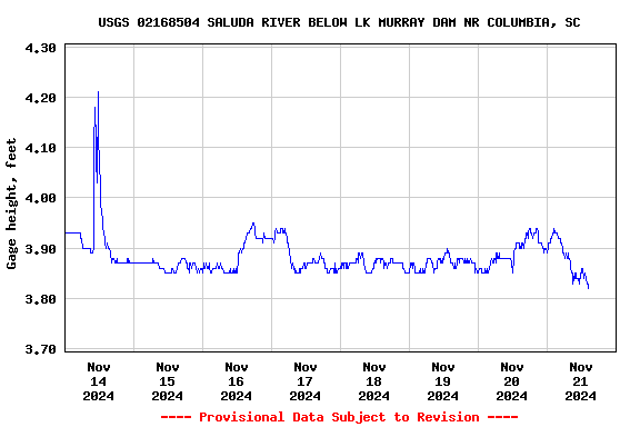 Graph of  Gage height, feet