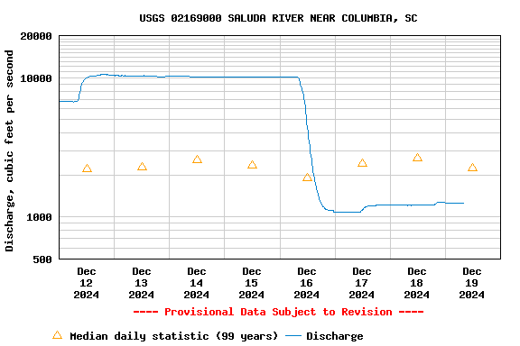 Graph of  Discharge, cubic feet per second