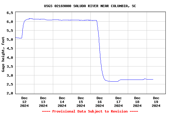 Graph of  Gage height, feet