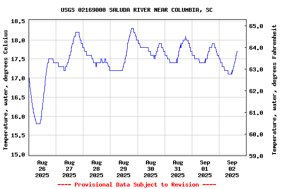Graph of  Temperature, water, degrees Celsius