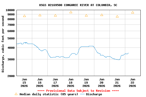 Graph of  Discharge, cubic feet per second