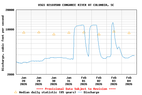 Graph of  Discharge, cubic feet per second