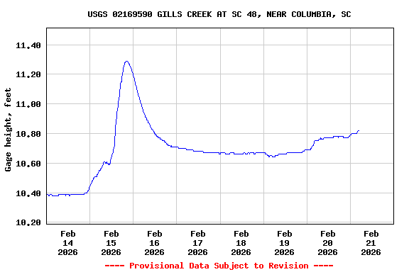 Graph of  Gage height, feet