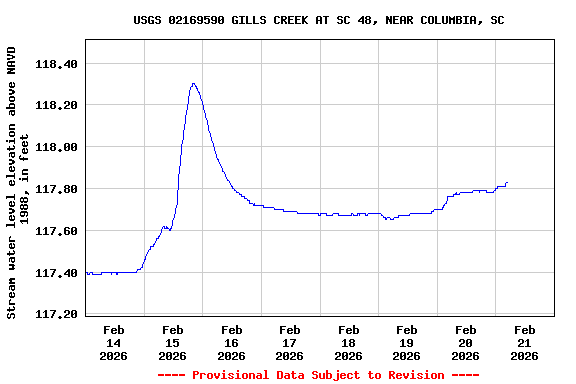 Graph of  Stream water level elevation above NAVD 1988, in feet