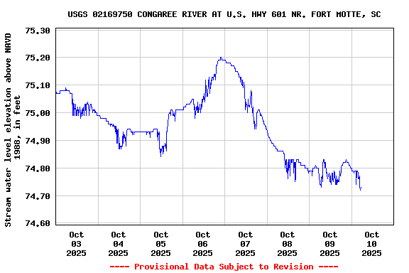 Graph of  Stream water level elevation above NAVD 1988, in feet